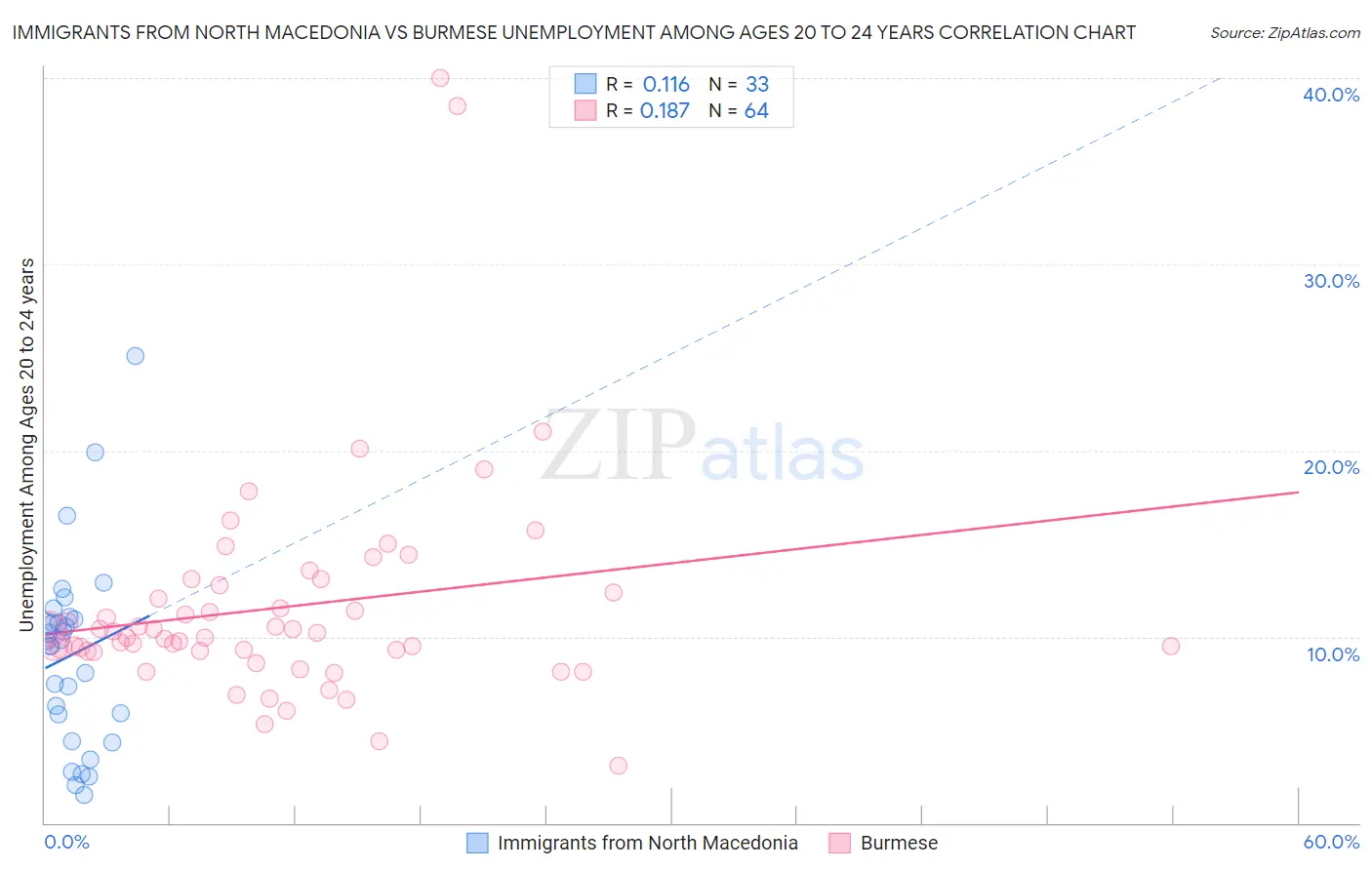 Immigrants from North Macedonia vs Burmese Unemployment Among Ages 20 to 24 years