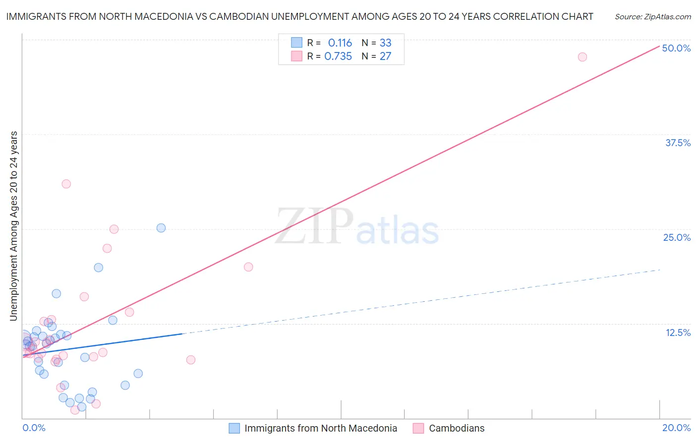 Immigrants from North Macedonia vs Cambodian Unemployment Among Ages 20 to 24 years