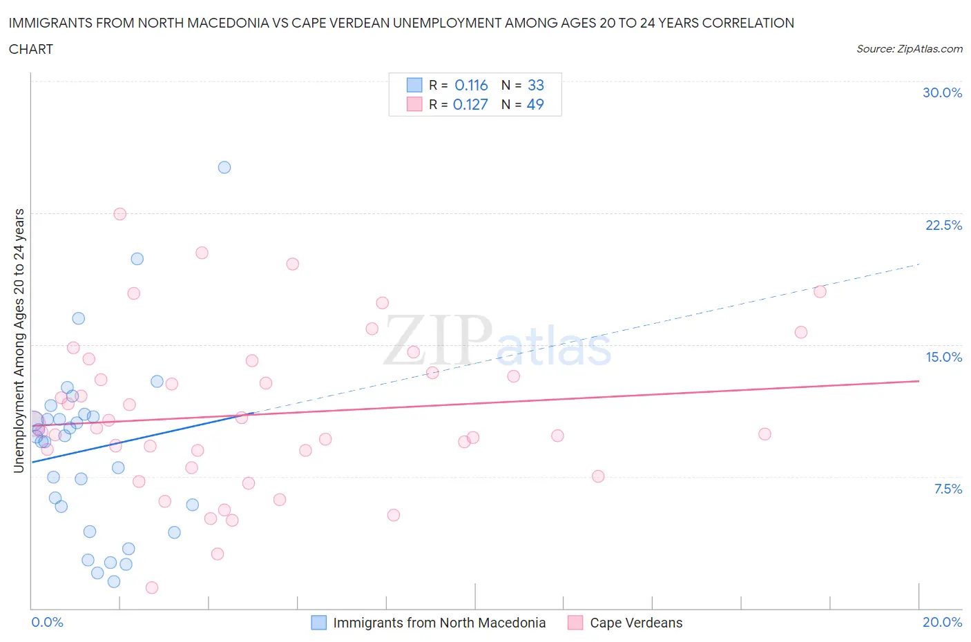 Immigrants from North Macedonia vs Cape Verdean Unemployment Among Ages 20 to 24 years