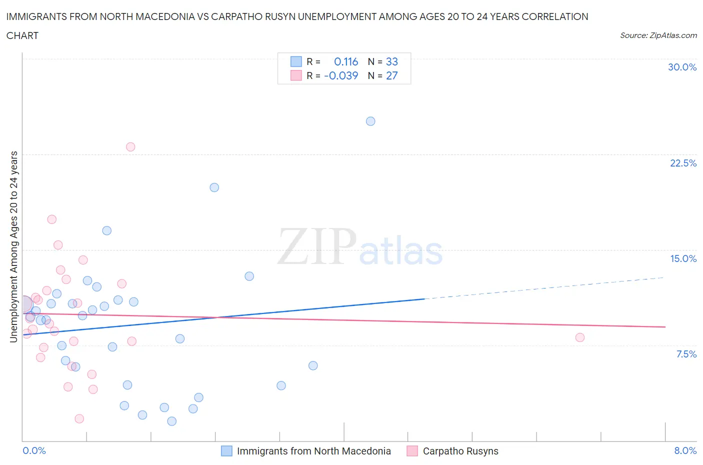 Immigrants from North Macedonia vs Carpatho Rusyn Unemployment Among Ages 20 to 24 years