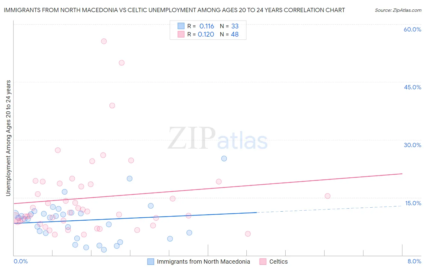 Immigrants from North Macedonia vs Celtic Unemployment Among Ages 20 to 24 years