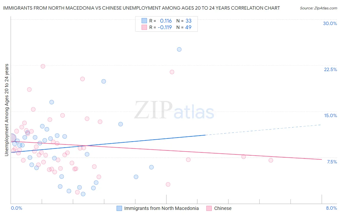 Immigrants from North Macedonia vs Chinese Unemployment Among Ages 20 to 24 years