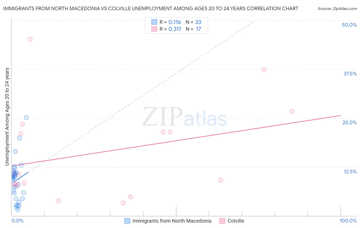 Immigrants from North Macedonia vs Colville Unemployment Among Ages 20 to 24 years