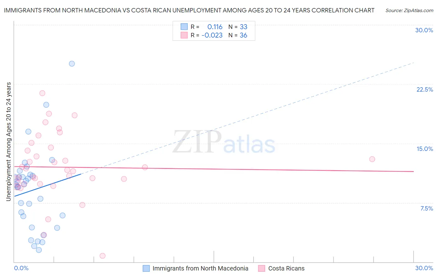 Immigrants from North Macedonia vs Costa Rican Unemployment Among Ages 20 to 24 years