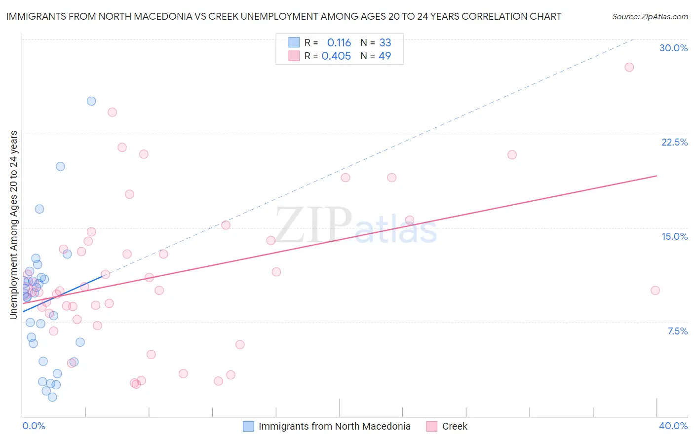 Immigrants from North Macedonia vs Creek Unemployment Among Ages 20 to 24 years