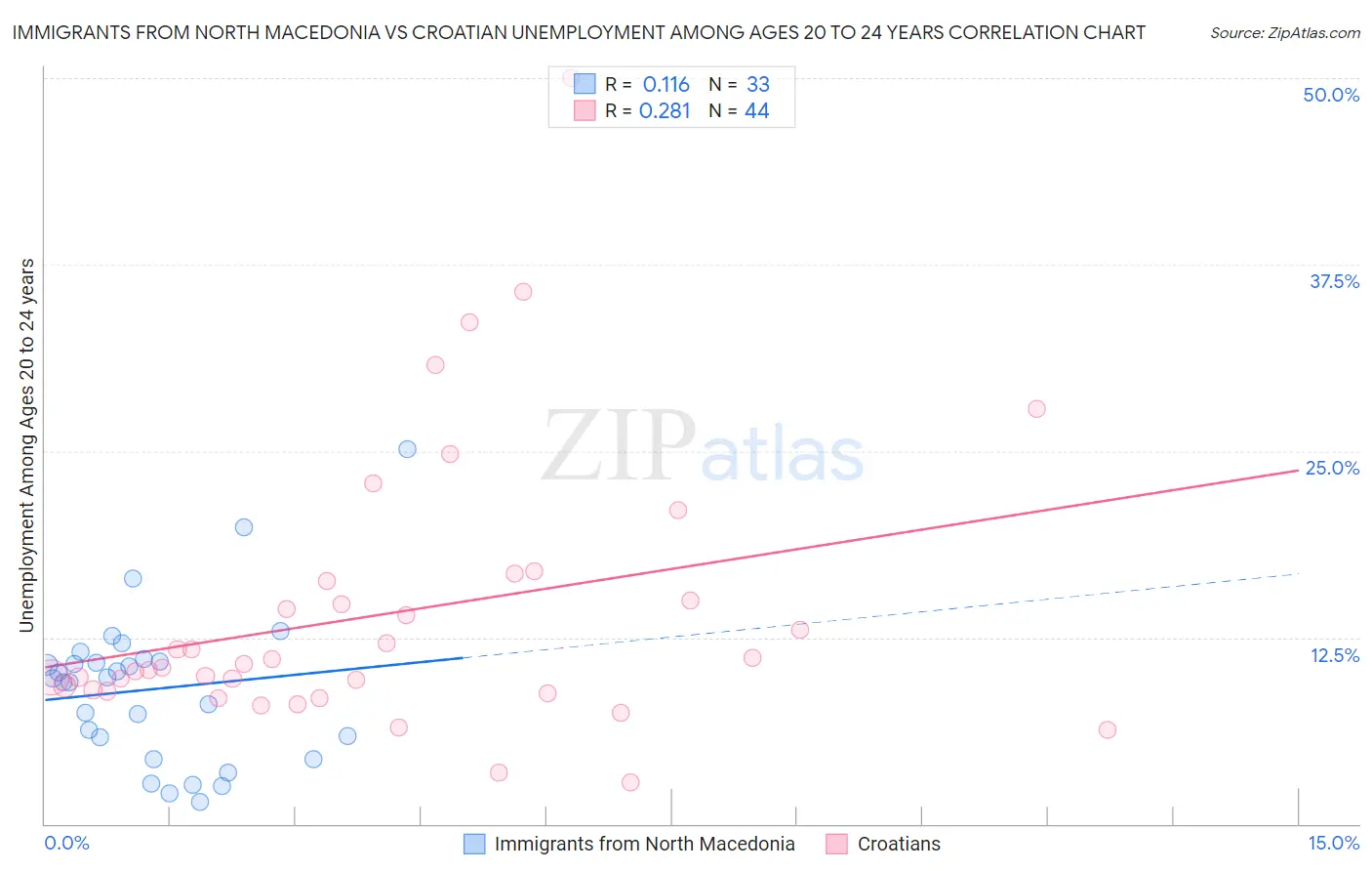 Immigrants from North Macedonia vs Croatian Unemployment Among Ages 20 to 24 years