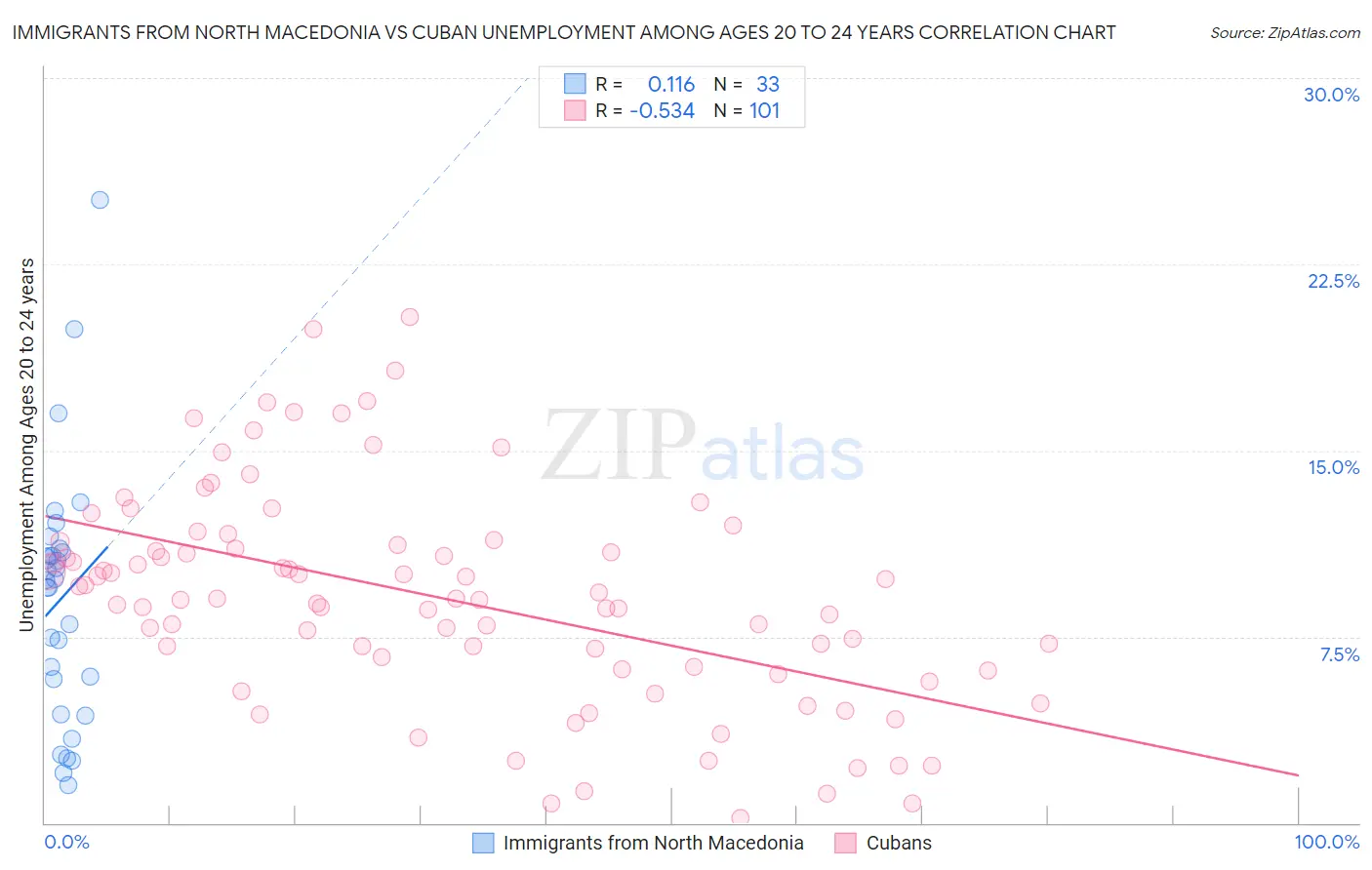 Immigrants from North Macedonia vs Cuban Unemployment Among Ages 20 to 24 years