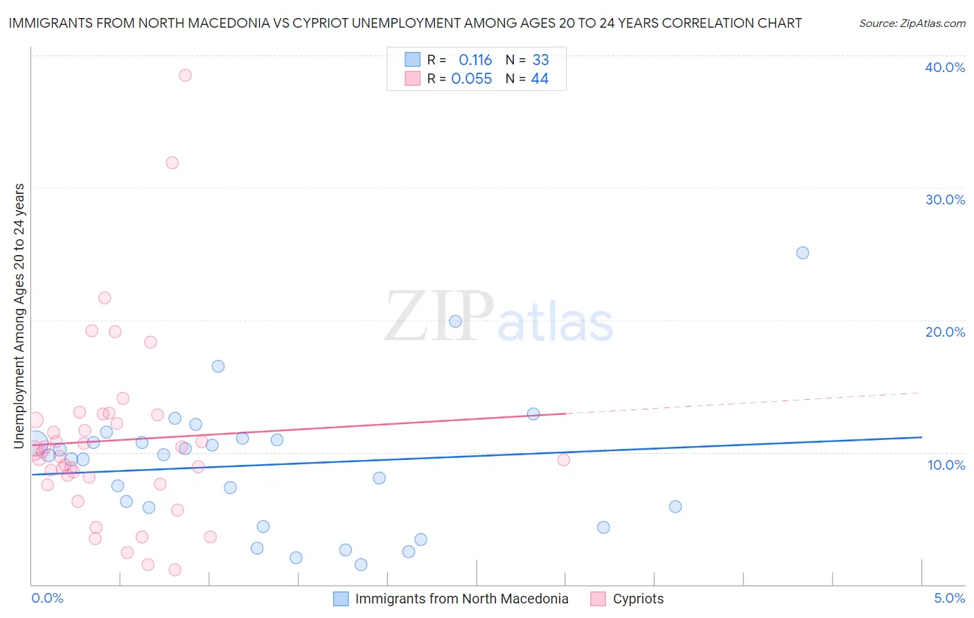 Immigrants from North Macedonia vs Cypriot Unemployment Among Ages 20 to 24 years