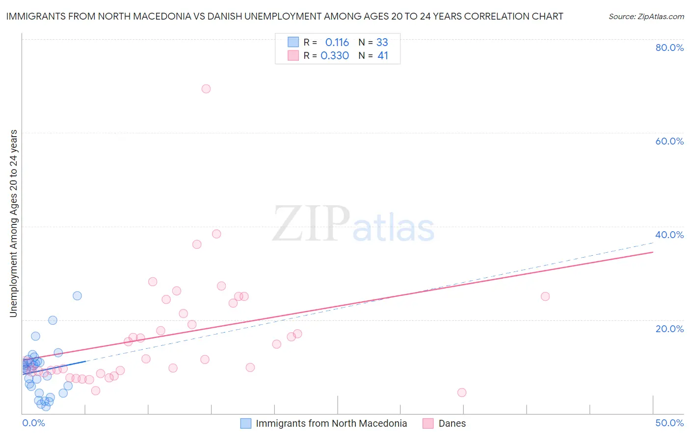 Immigrants from North Macedonia vs Danish Unemployment Among Ages 20 to 24 years