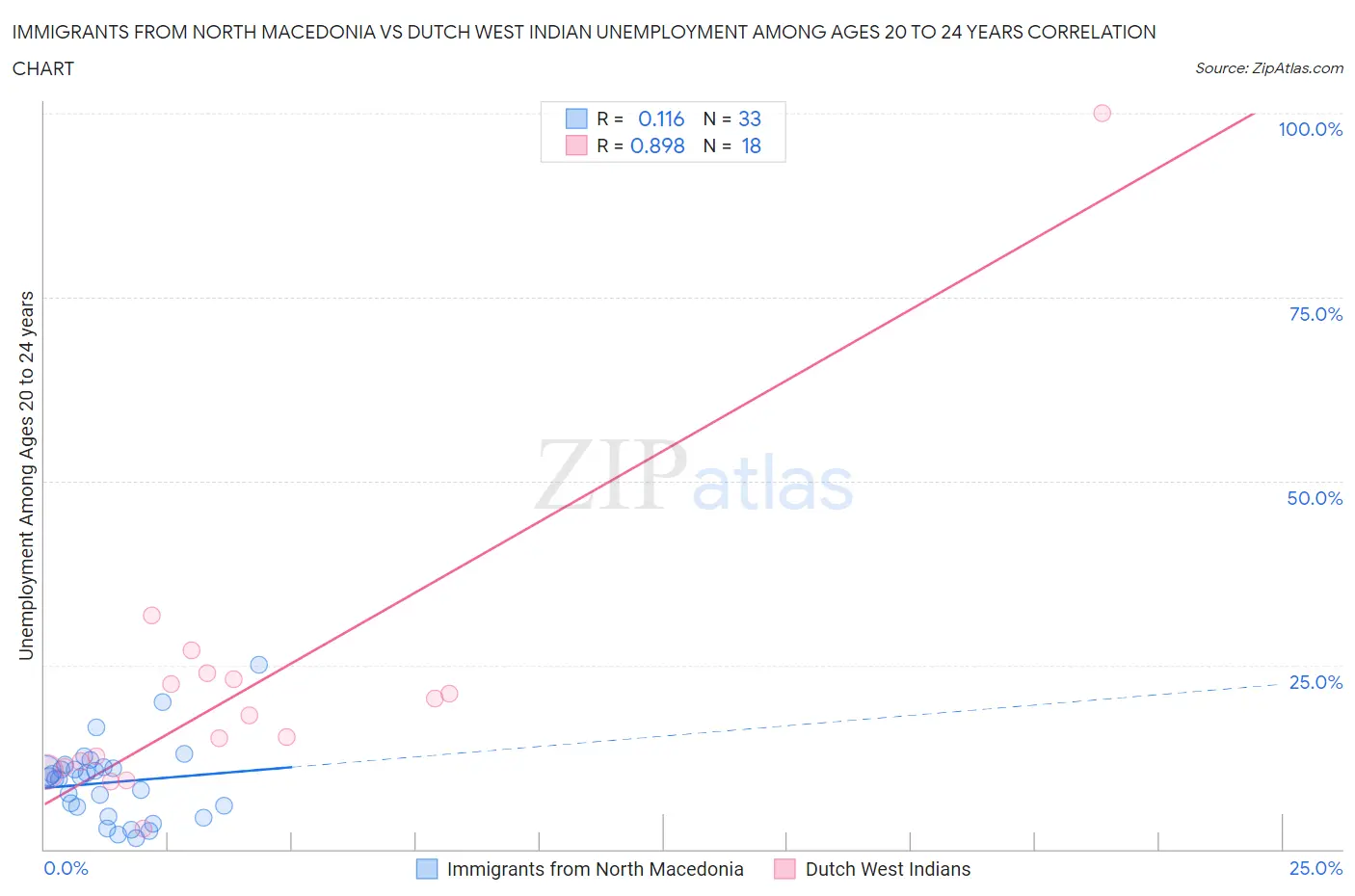 Immigrants from North Macedonia vs Dutch West Indian Unemployment Among Ages 20 to 24 years