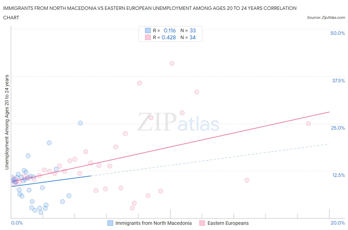 Immigrants from North Macedonia vs Eastern European Unemployment Among Ages 20 to 24 years