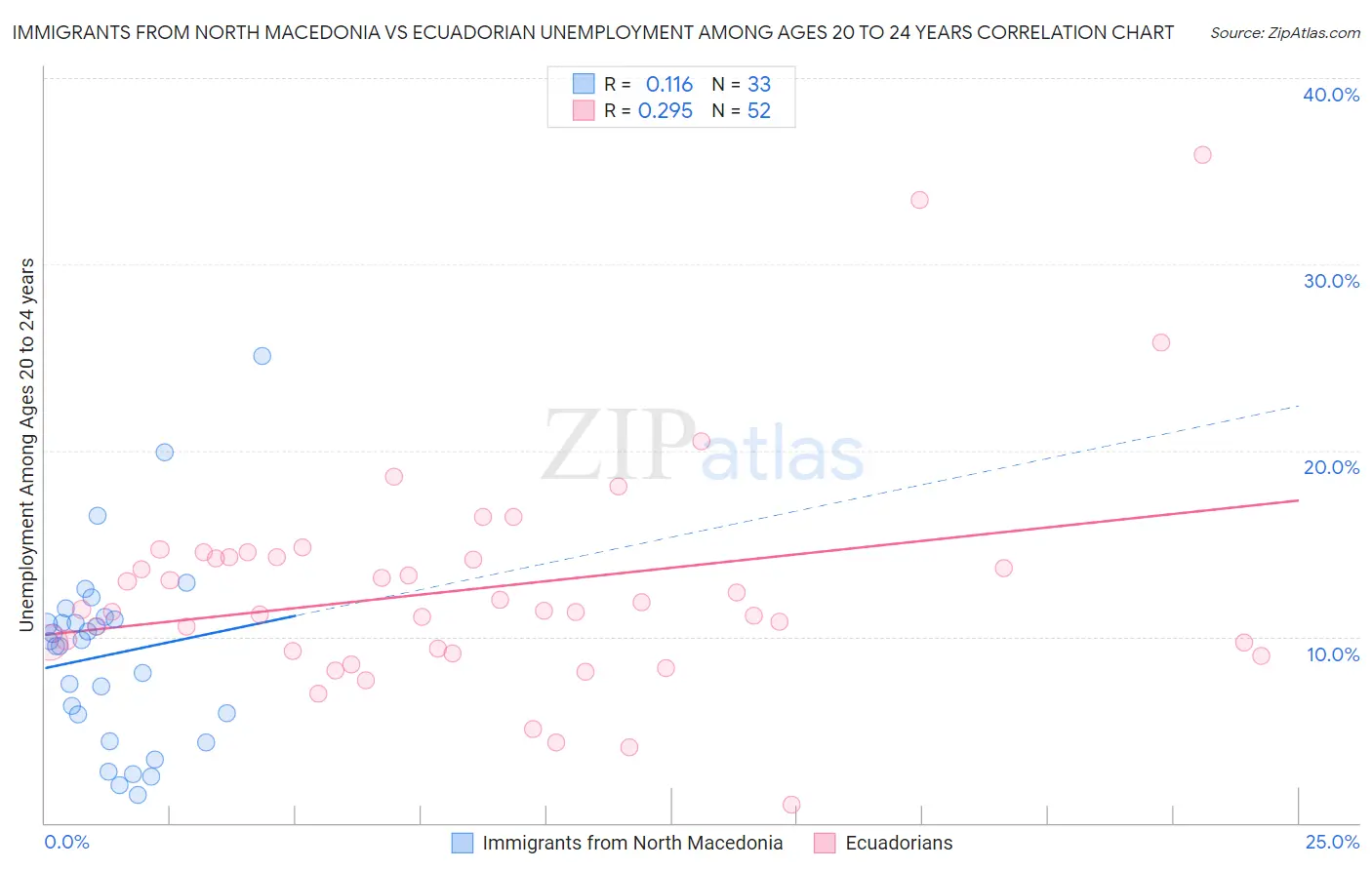 Immigrants from North Macedonia vs Ecuadorian Unemployment Among Ages 20 to 24 years