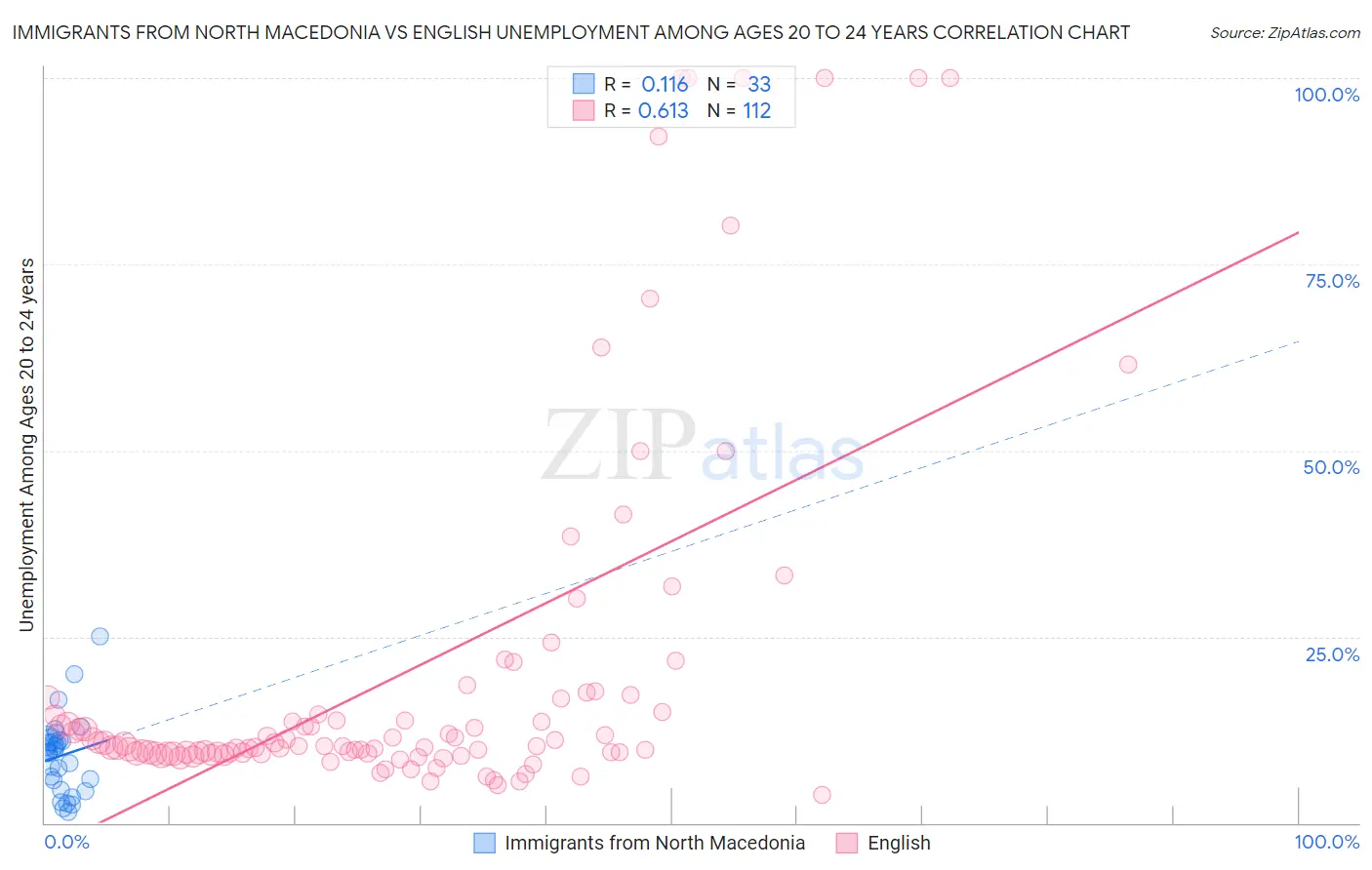 Immigrants from North Macedonia vs English Unemployment Among Ages 20 to 24 years