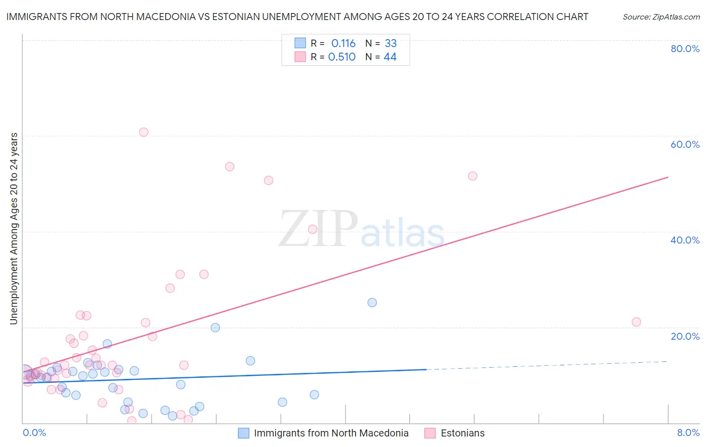 Immigrants from North Macedonia vs Estonian Unemployment Among Ages 20 to 24 years