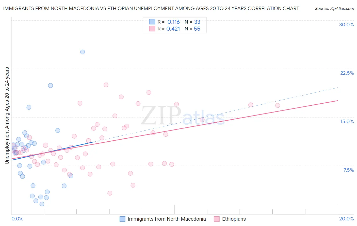 Immigrants from North Macedonia vs Ethiopian Unemployment Among Ages 20 to 24 years
