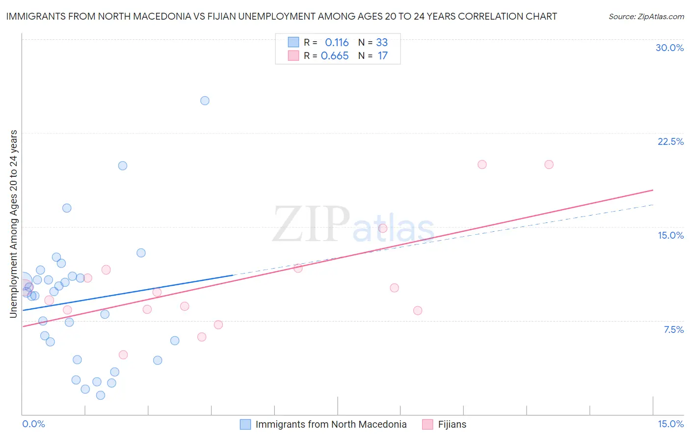 Immigrants from North Macedonia vs Fijian Unemployment Among Ages 20 to 24 years