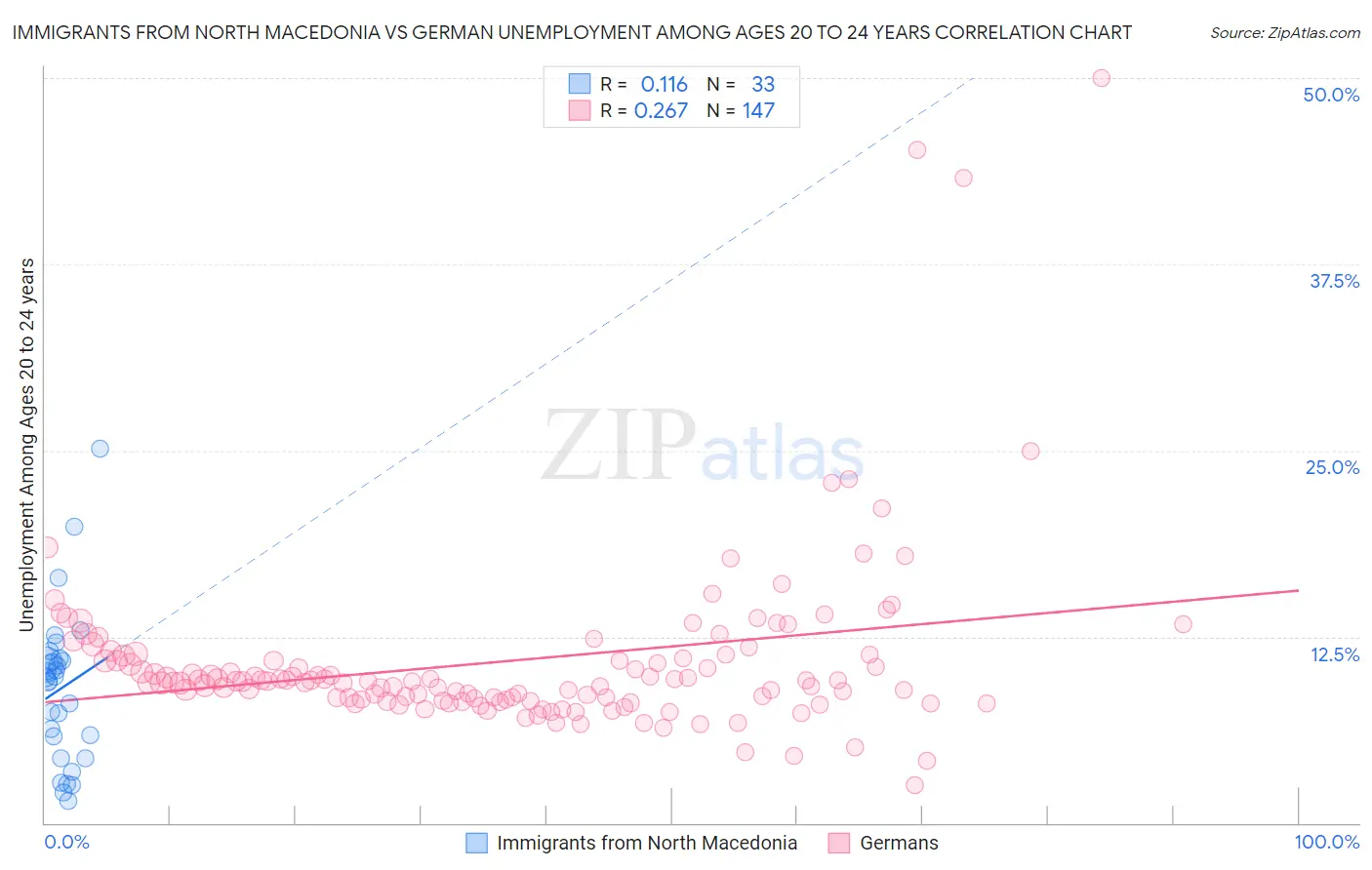 Immigrants from North Macedonia vs German Unemployment Among Ages 20 to 24 years