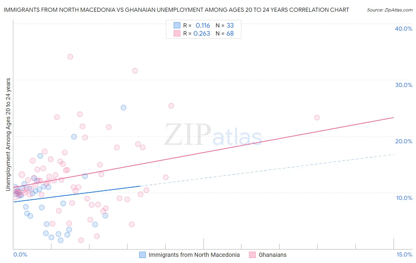 Immigrants from North Macedonia vs Ghanaian Unemployment Among Ages 20 to 24 years