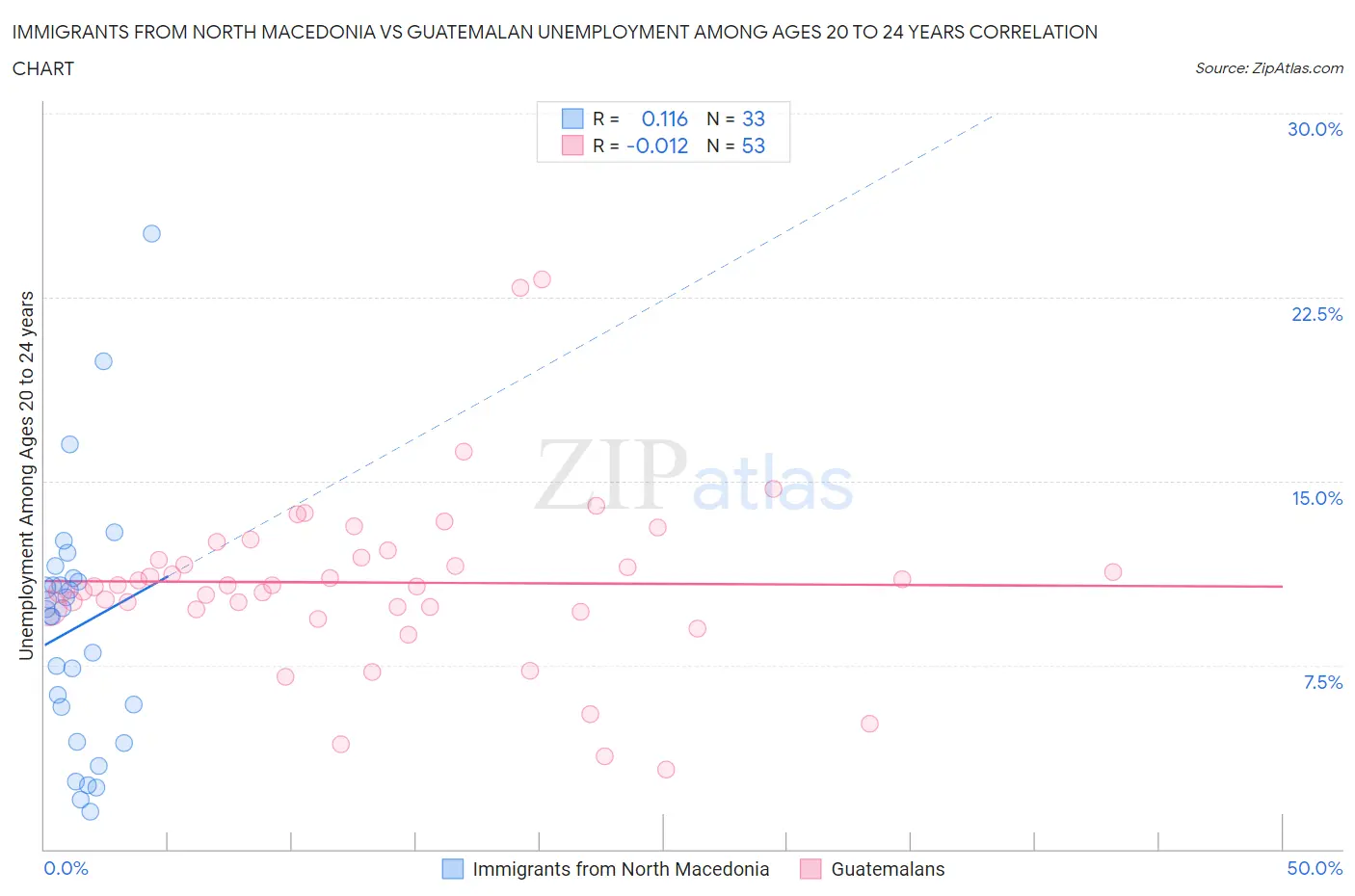 Immigrants from North Macedonia vs Guatemalan Unemployment Among Ages 20 to 24 years