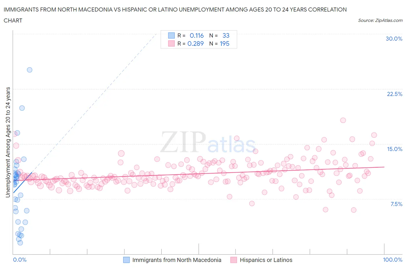 Immigrants from North Macedonia vs Hispanic or Latino Unemployment Among Ages 20 to 24 years