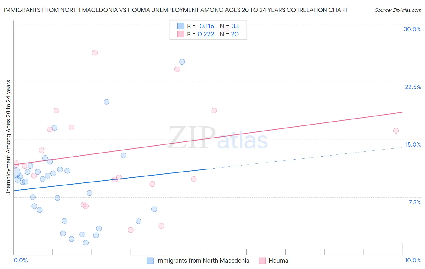 Immigrants from North Macedonia vs Houma Unemployment Among Ages 20 to 24 years