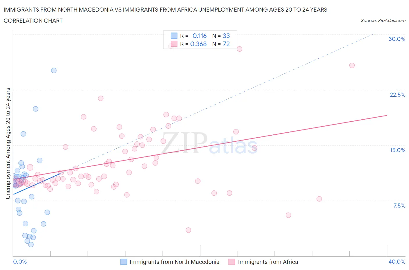 Immigrants from North Macedonia vs Immigrants from Africa Unemployment Among Ages 20 to 24 years