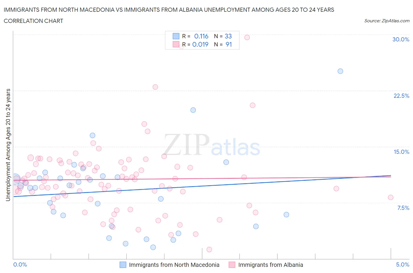 Immigrants from North Macedonia vs Immigrants from Albania Unemployment Among Ages 20 to 24 years