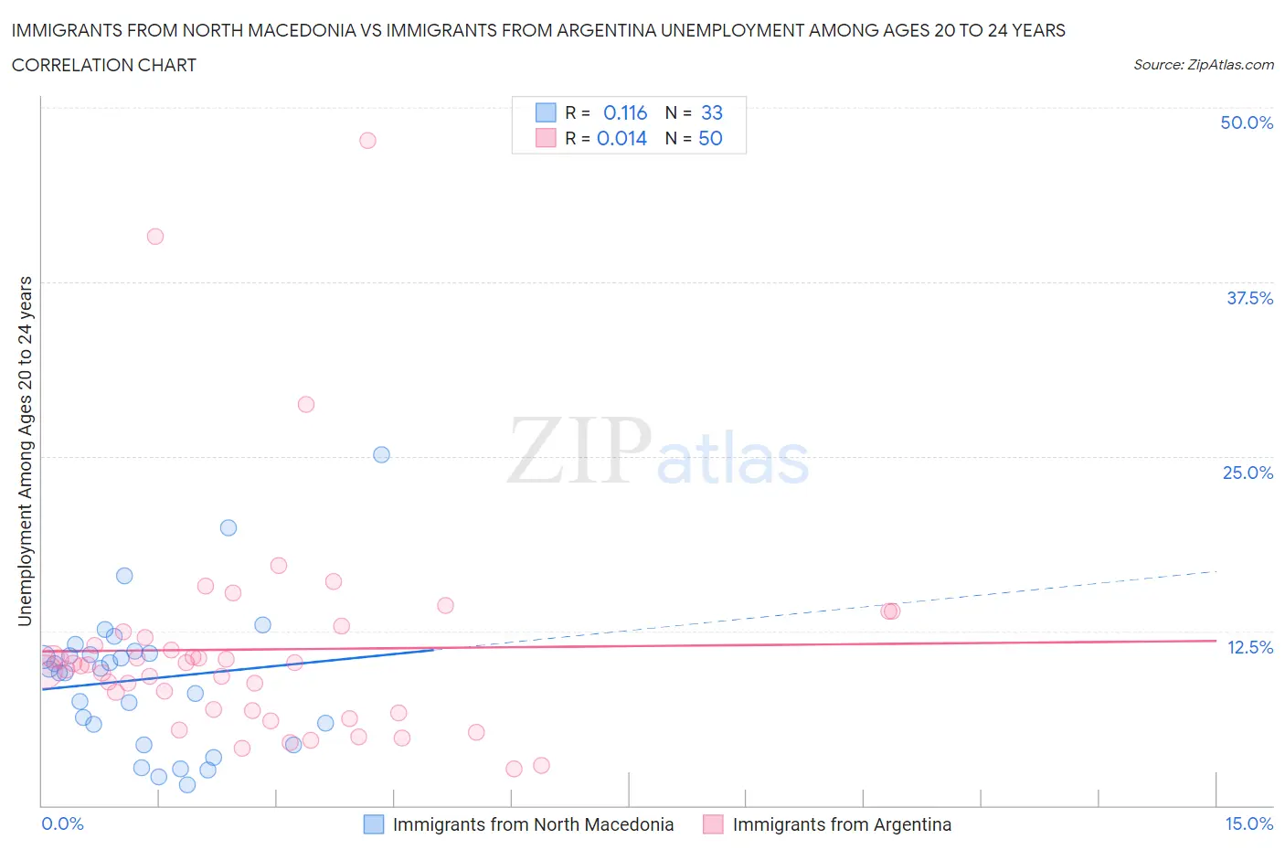 Immigrants from North Macedonia vs Immigrants from Argentina Unemployment Among Ages 20 to 24 years