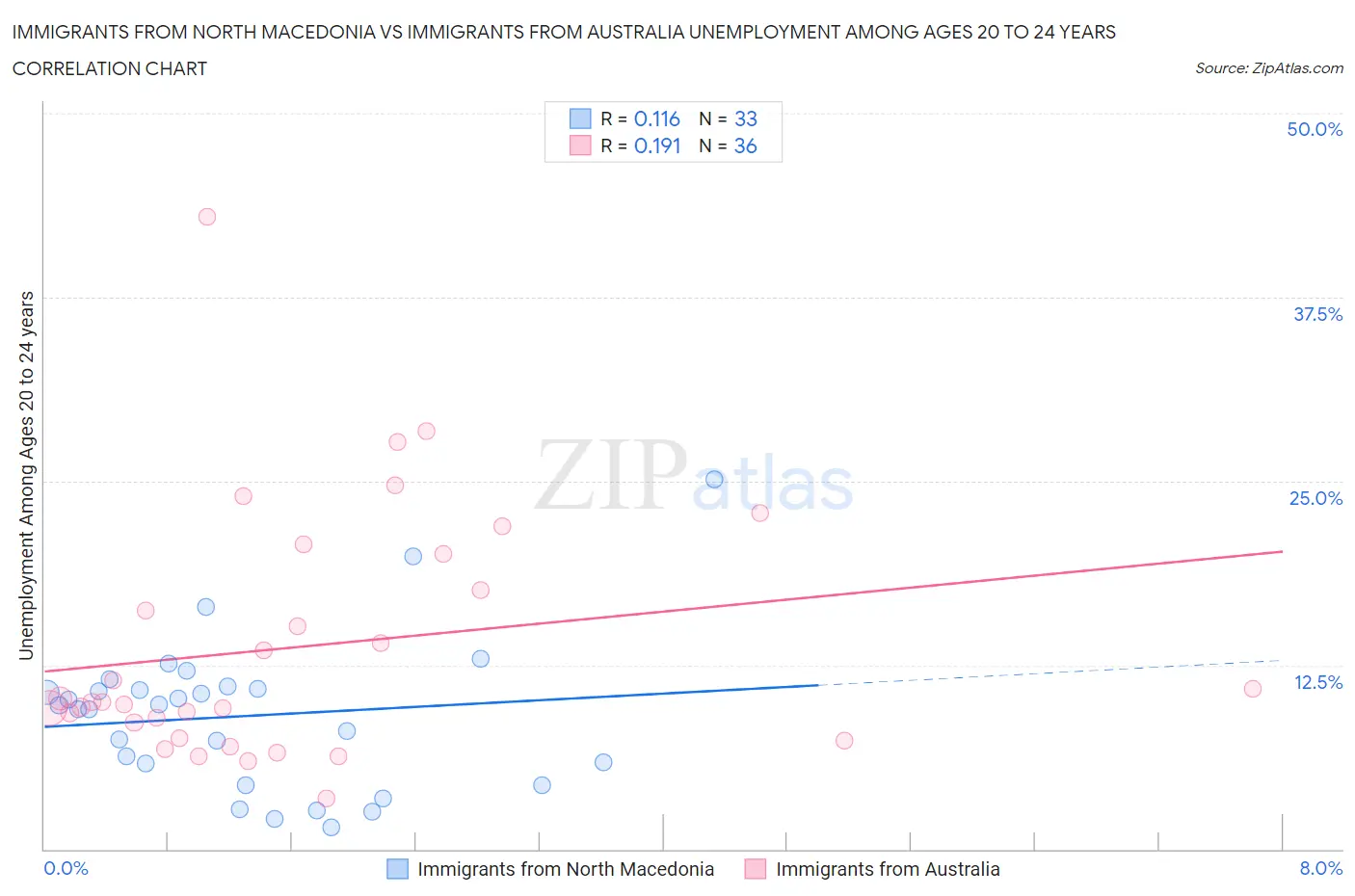 Immigrants from North Macedonia vs Immigrants from Australia Unemployment Among Ages 20 to 24 years