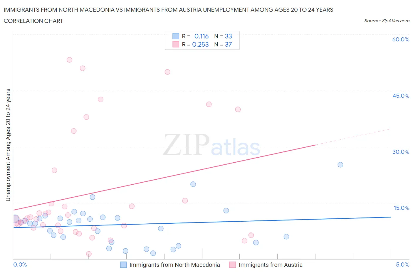 Immigrants from North Macedonia vs Immigrants from Austria Unemployment Among Ages 20 to 24 years