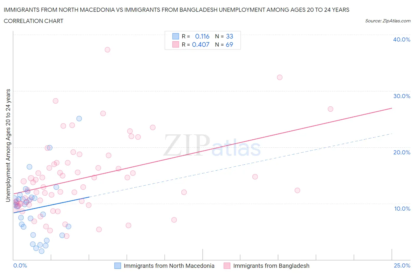 Immigrants from North Macedonia vs Immigrants from Bangladesh Unemployment Among Ages 20 to 24 years