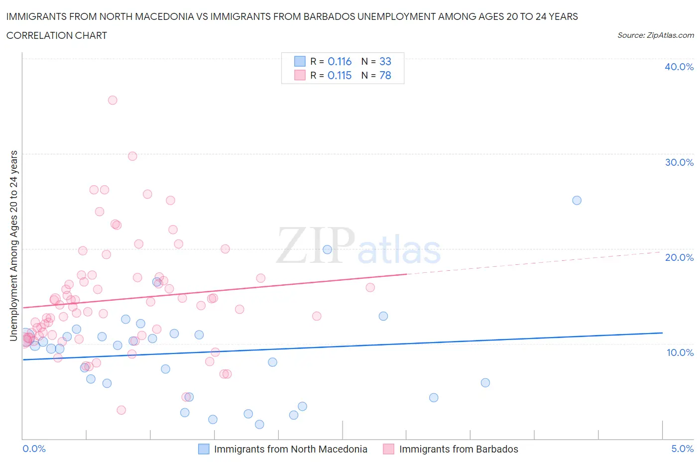 Immigrants from North Macedonia vs Immigrants from Barbados Unemployment Among Ages 20 to 24 years