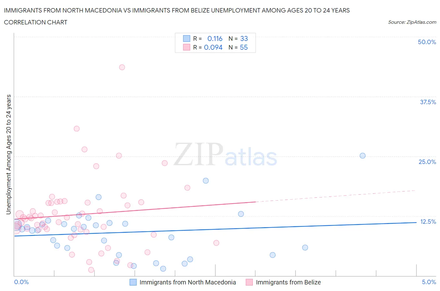 Immigrants from North Macedonia vs Immigrants from Belize Unemployment Among Ages 20 to 24 years