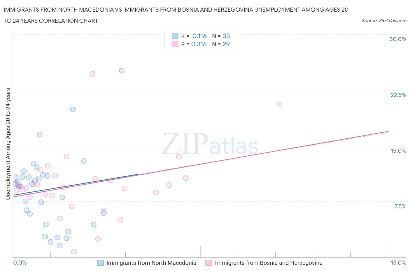 Immigrants from North Macedonia vs Immigrants from Bosnia and Herzegovina Unemployment Among Ages 20 to 24 years