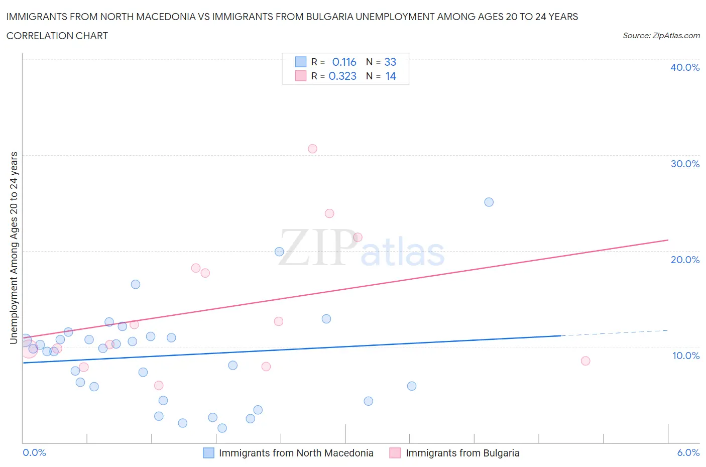 Immigrants from North Macedonia vs Immigrants from Bulgaria Unemployment Among Ages 20 to 24 years