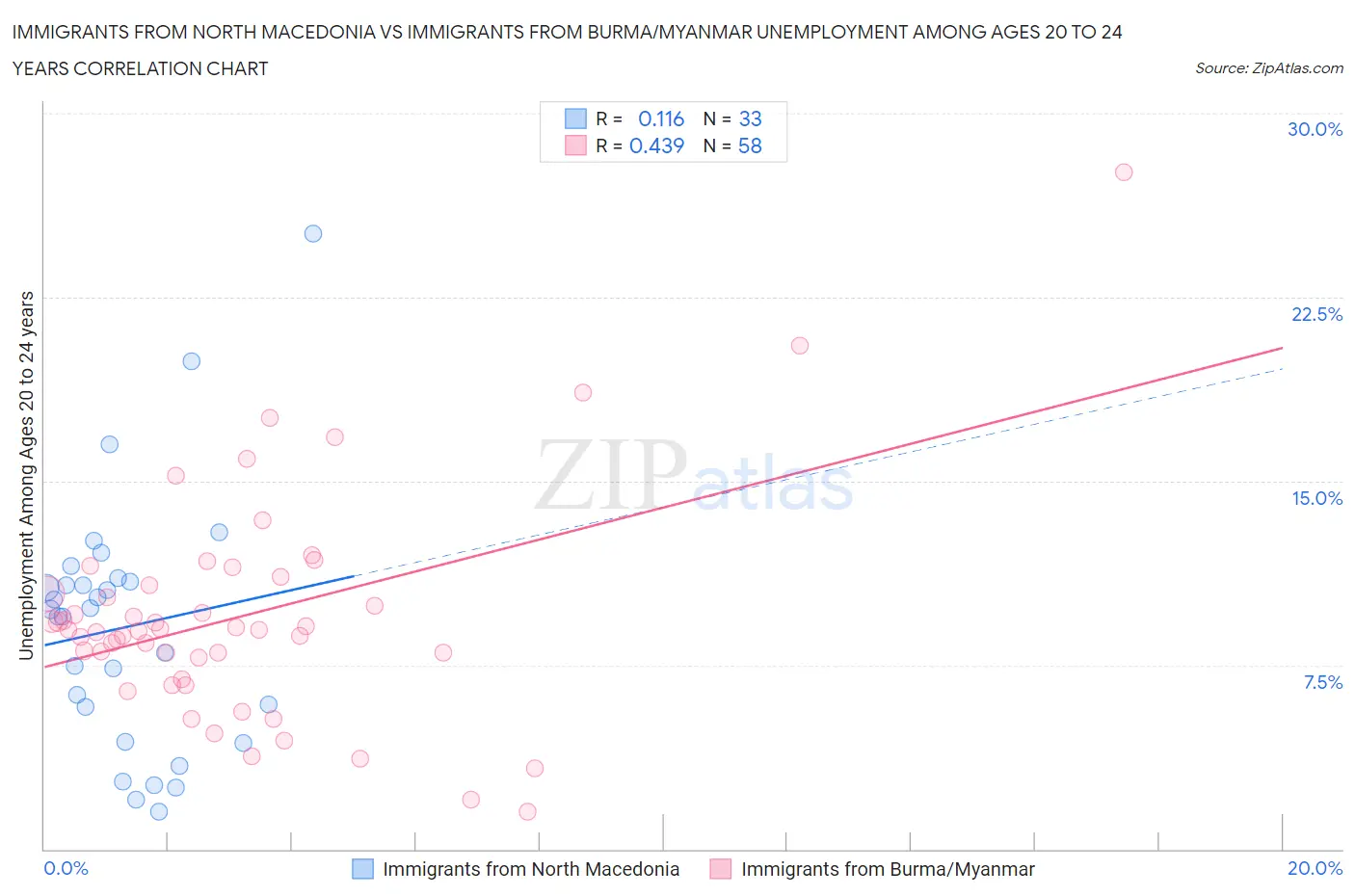 Immigrants from North Macedonia vs Immigrants from Burma/Myanmar Unemployment Among Ages 20 to 24 years