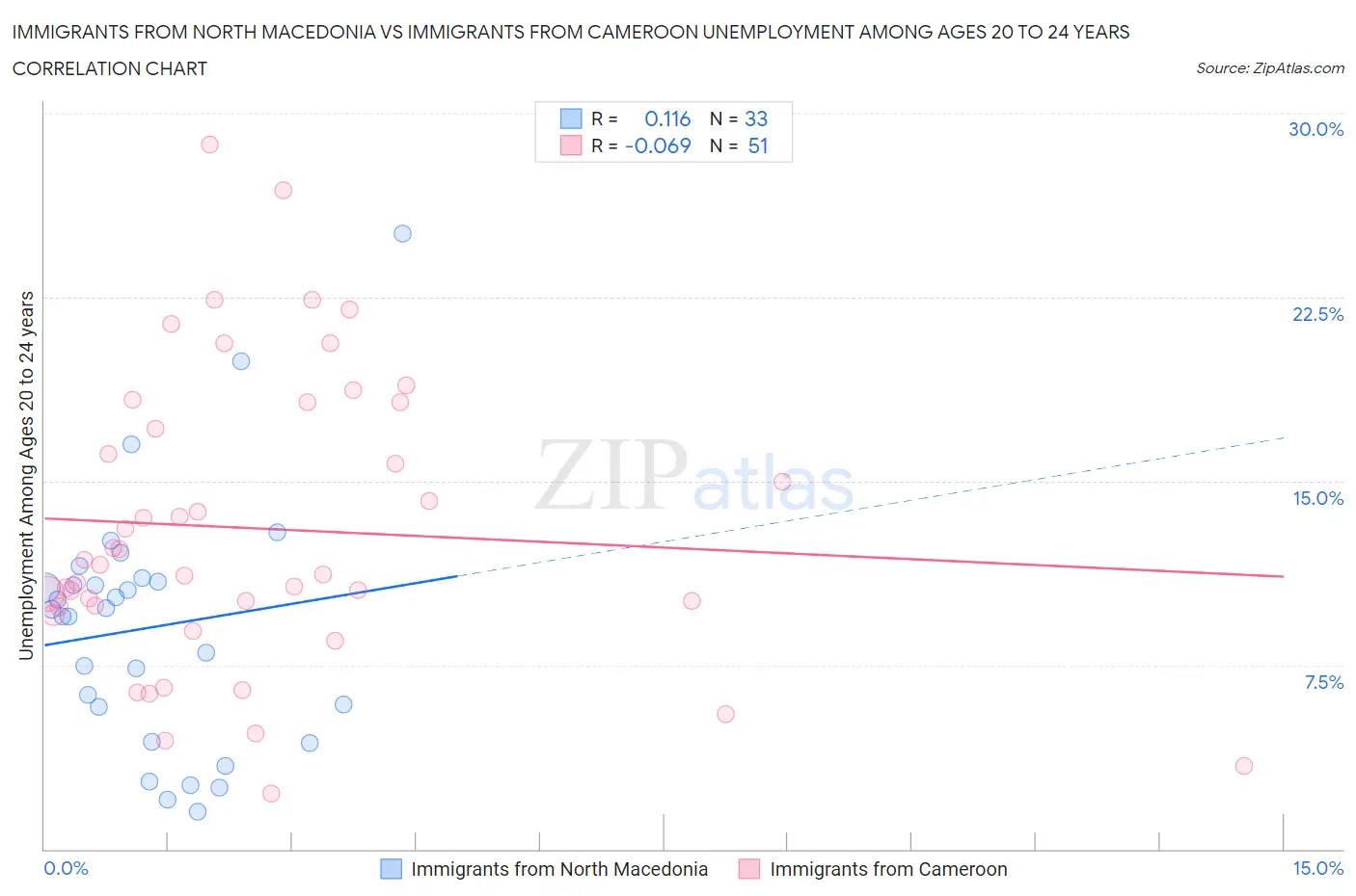 Immigrants from North Macedonia vs Immigrants from Cameroon Unemployment Among Ages 20 to 24 years