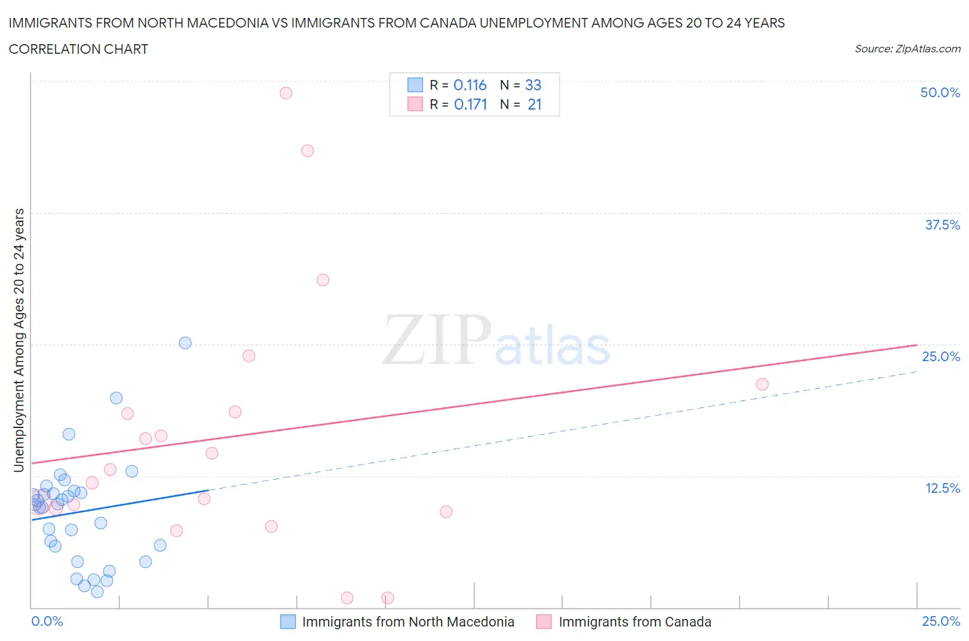 Immigrants from North Macedonia vs Immigrants from Canada Unemployment Among Ages 20 to 24 years