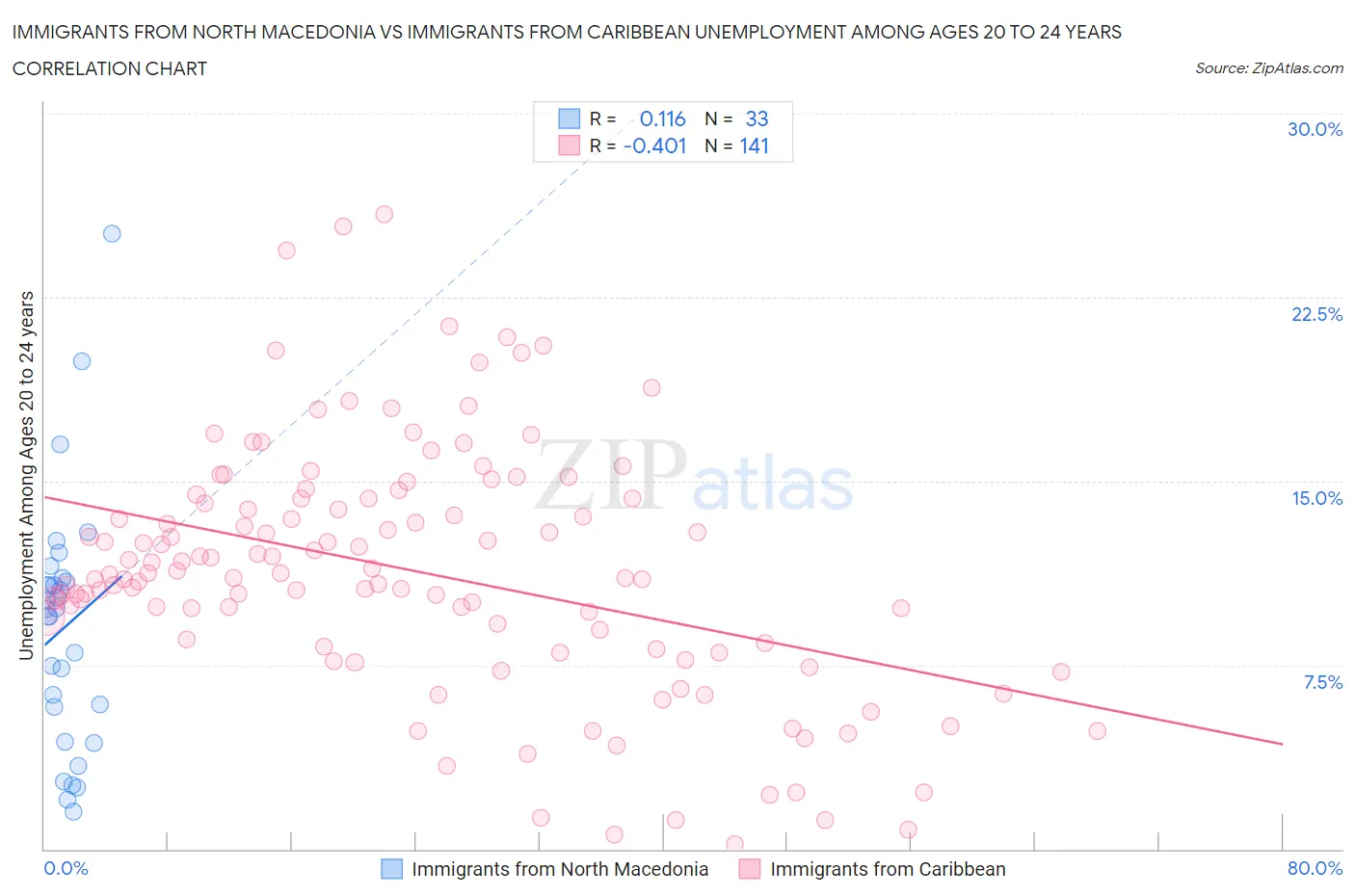 Immigrants from North Macedonia vs Immigrants from Caribbean Unemployment Among Ages 20 to 24 years