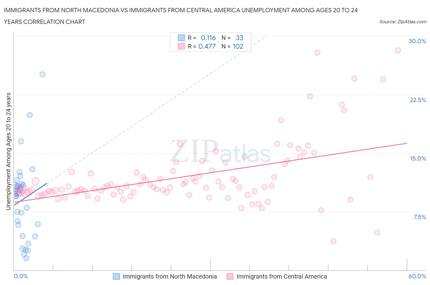 Immigrants from North Macedonia vs Immigrants from Central America Unemployment Among Ages 20 to 24 years