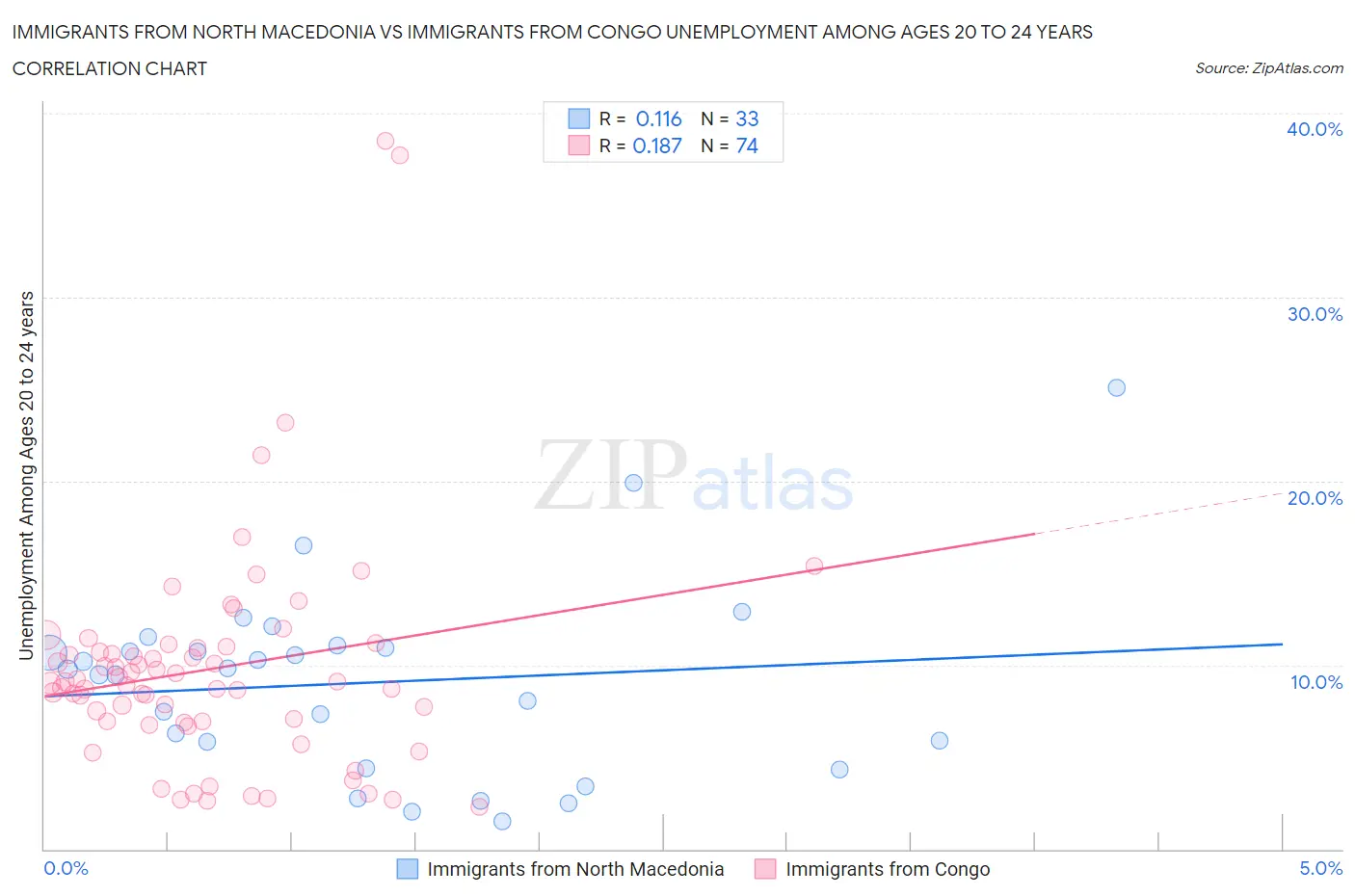 Immigrants from North Macedonia vs Immigrants from Congo Unemployment Among Ages 20 to 24 years