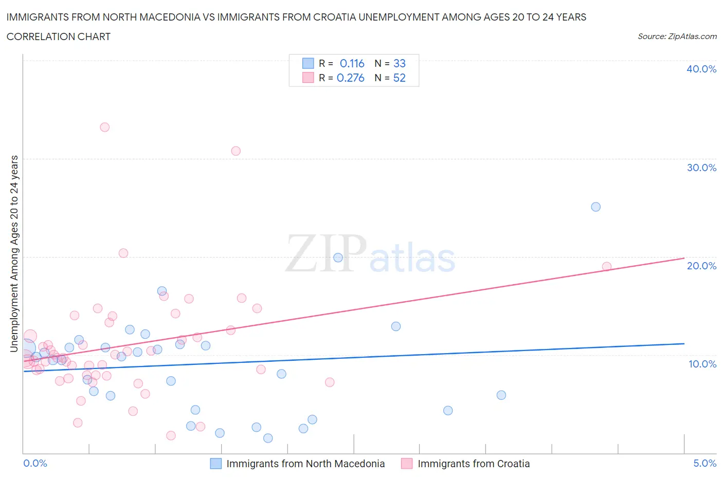 Immigrants from North Macedonia vs Immigrants from Croatia Unemployment Among Ages 20 to 24 years