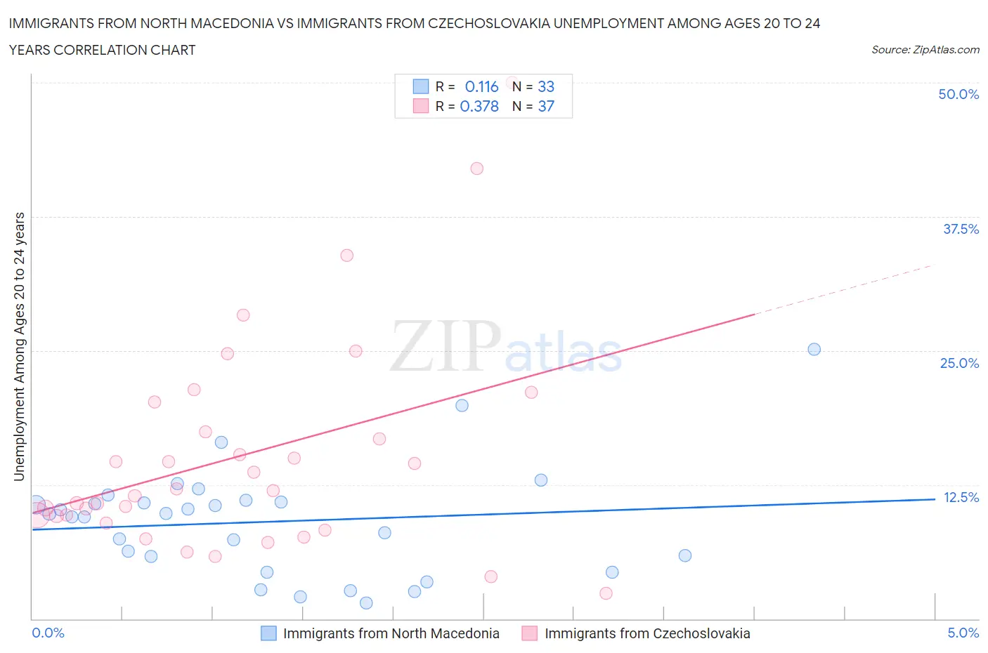 Immigrants from North Macedonia vs Immigrants from Czechoslovakia Unemployment Among Ages 20 to 24 years