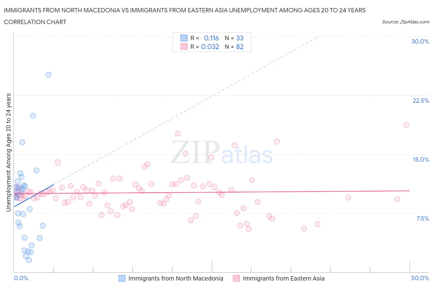 Immigrants from North Macedonia vs Immigrants from Eastern Asia Unemployment Among Ages 20 to 24 years