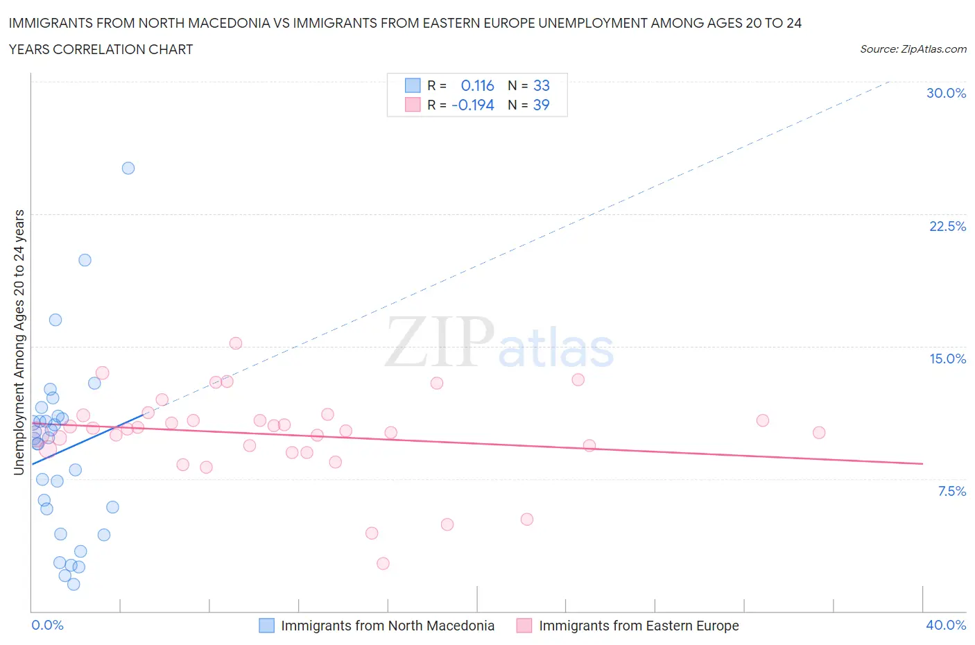Immigrants from North Macedonia vs Immigrants from Eastern Europe Unemployment Among Ages 20 to 24 years