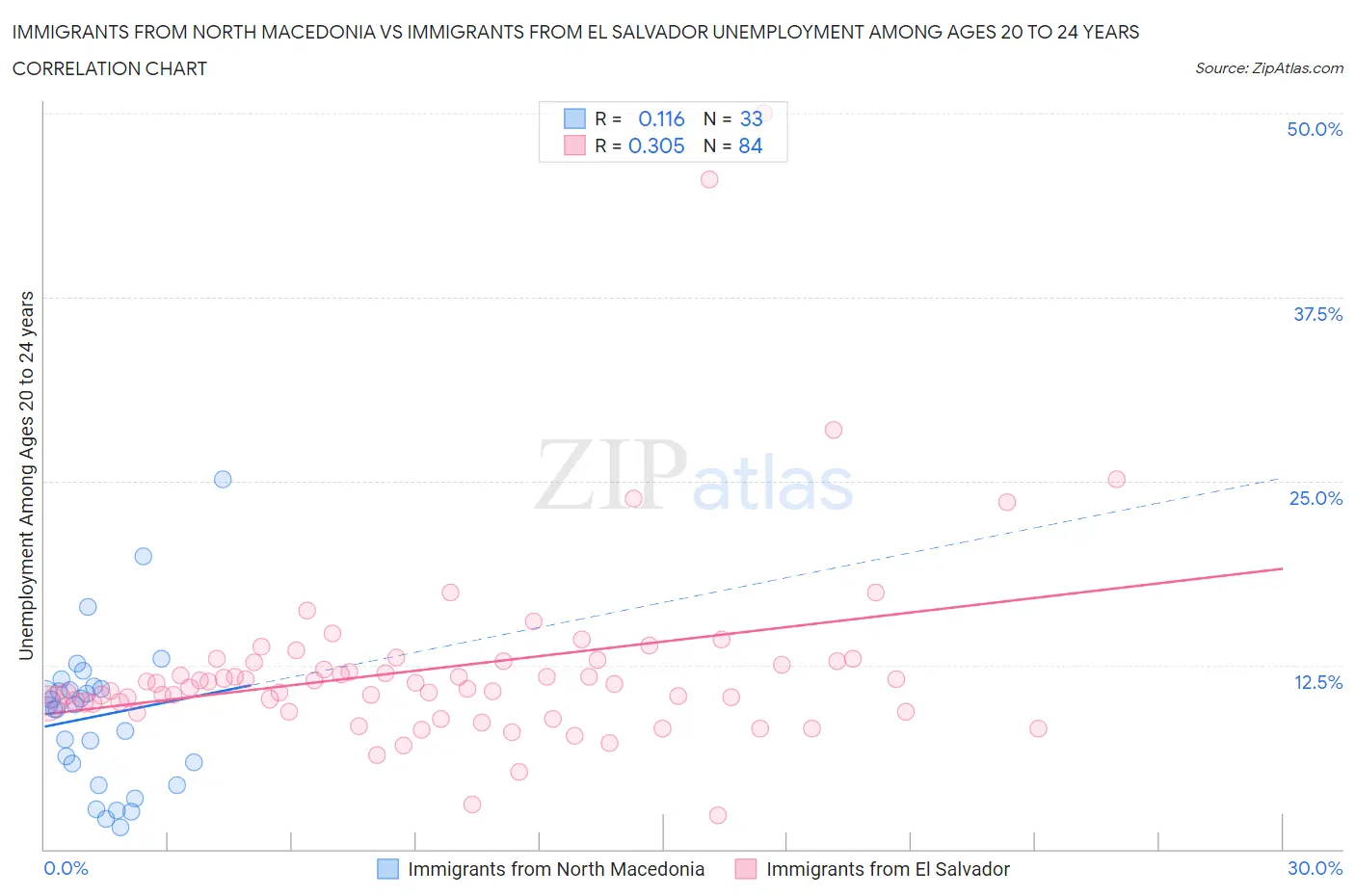 Immigrants from North Macedonia vs Immigrants from El Salvador Unemployment Among Ages 20 to 24 years