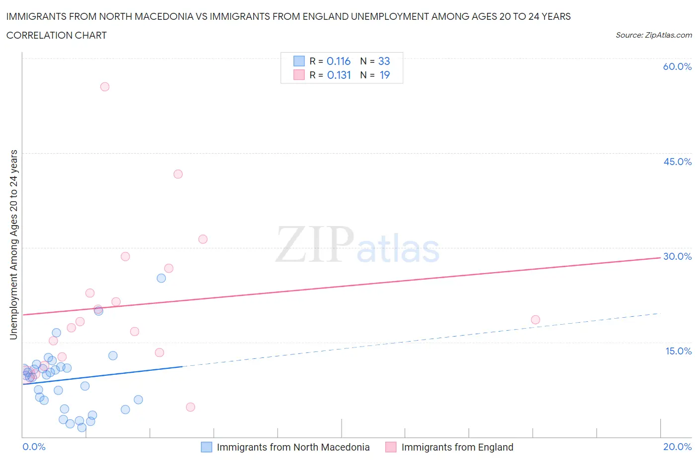 Immigrants from North Macedonia vs Immigrants from England Unemployment Among Ages 20 to 24 years