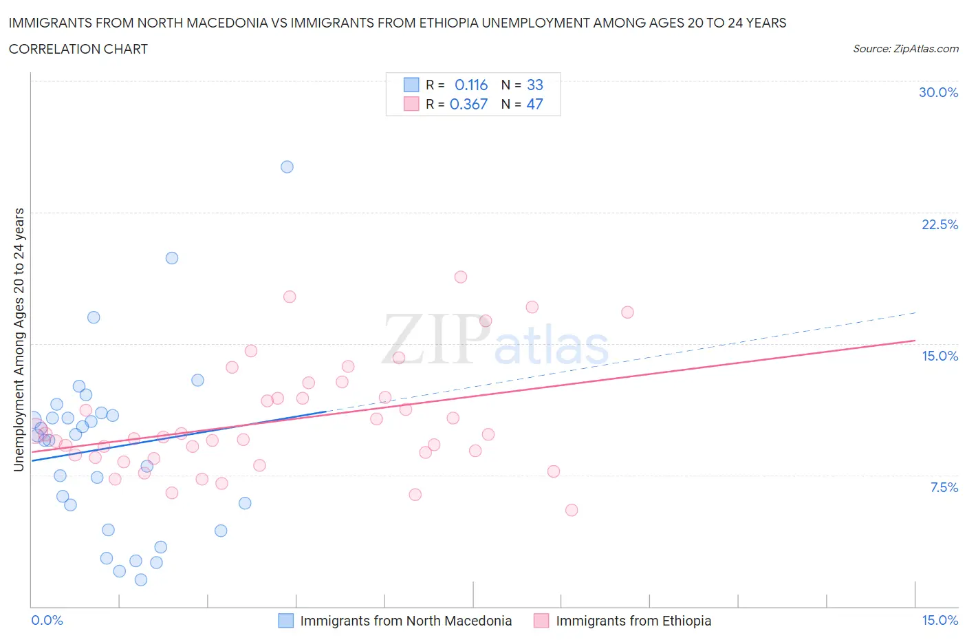 Immigrants from North Macedonia vs Immigrants from Ethiopia Unemployment Among Ages 20 to 24 years