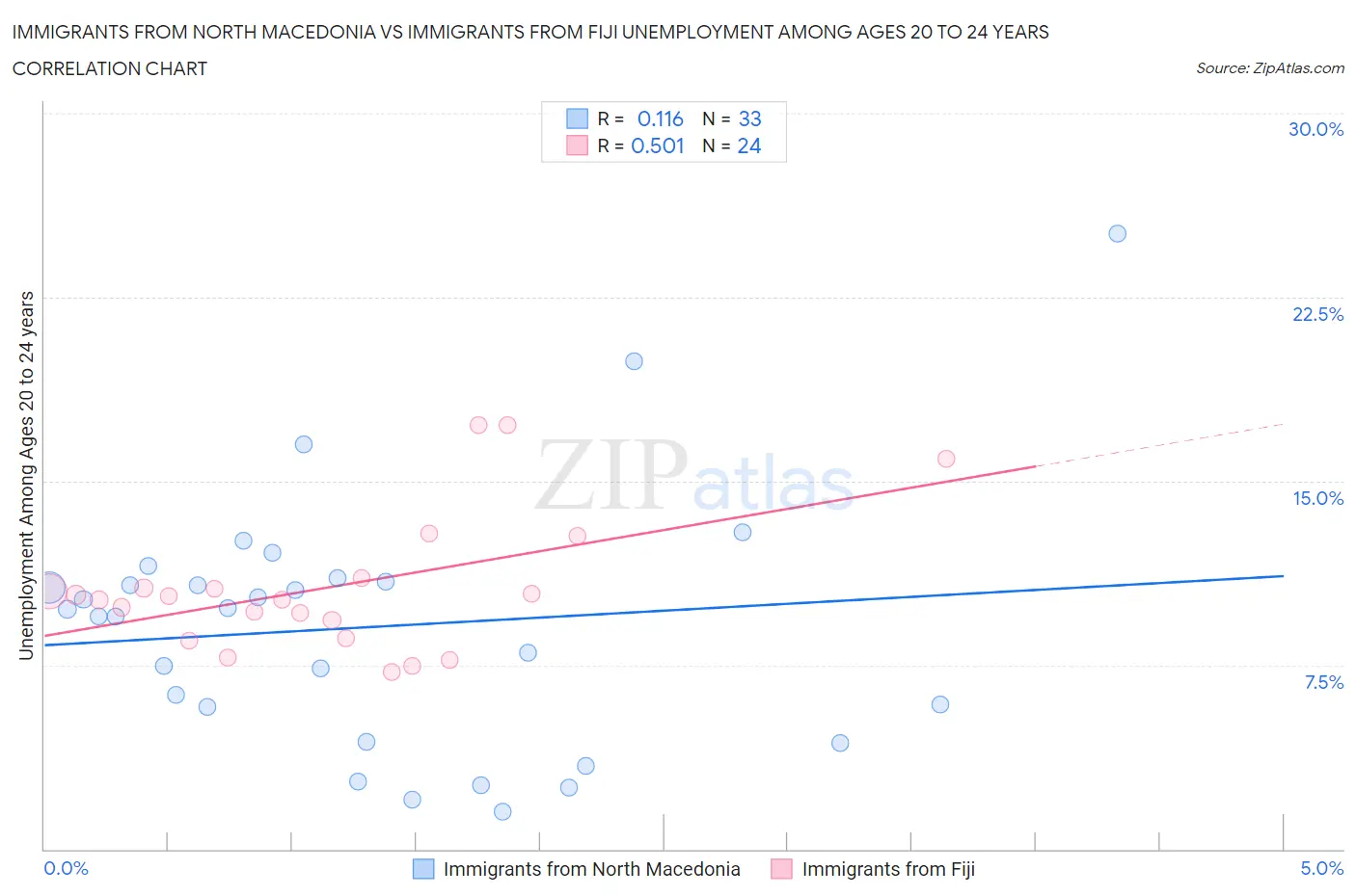 Immigrants from North Macedonia vs Immigrants from Fiji Unemployment Among Ages 20 to 24 years
