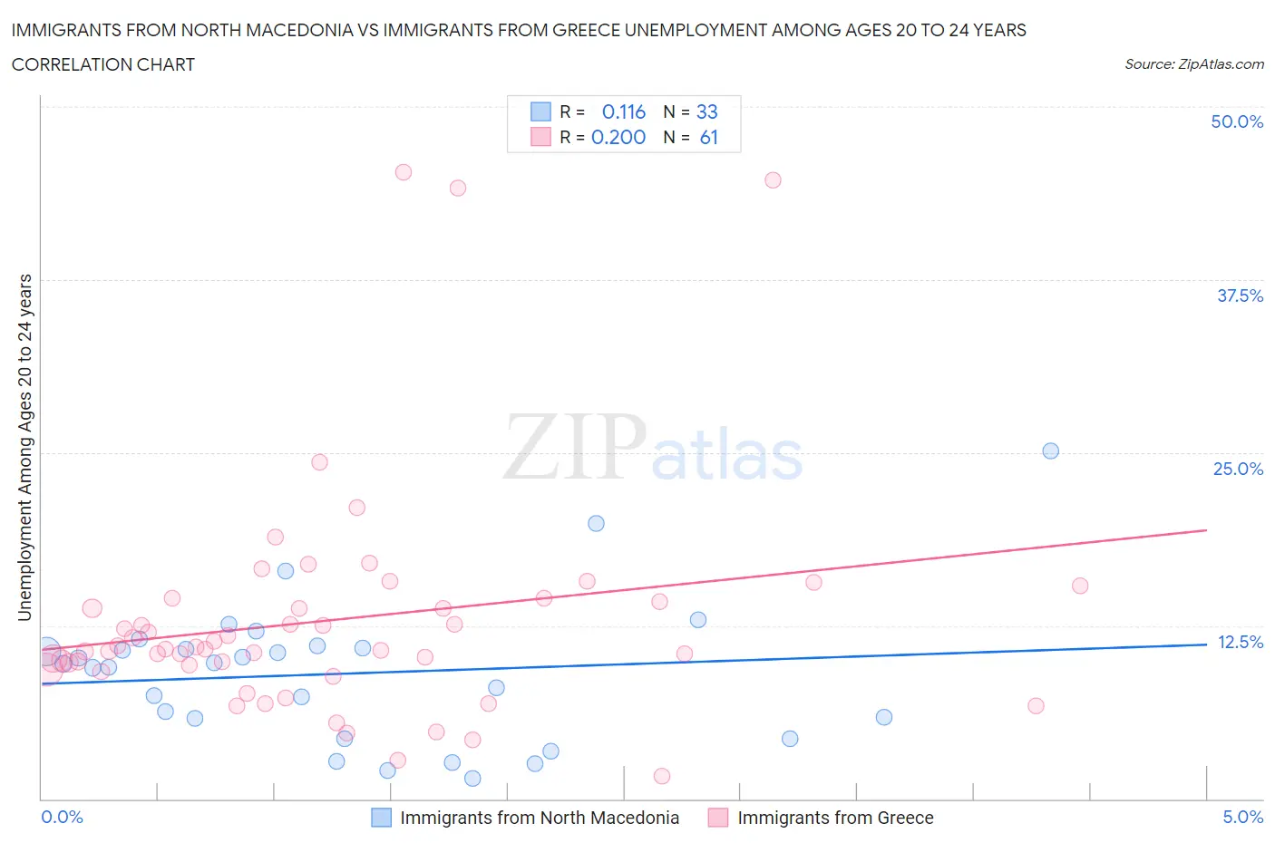 Immigrants from North Macedonia vs Immigrants from Greece Unemployment Among Ages 20 to 24 years
